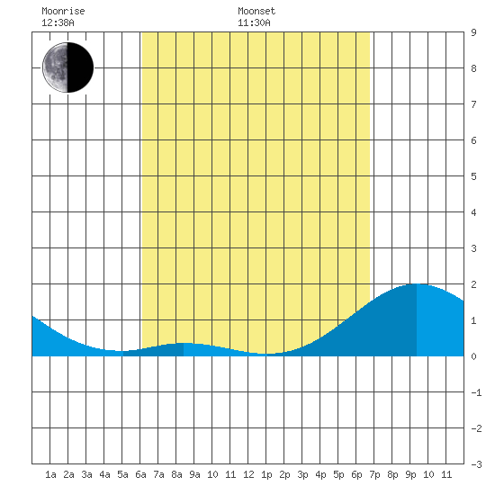 Pukoo Harbor tide chart for Wednesday, April 12, 2023