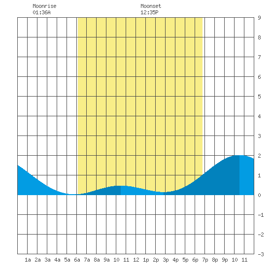 Pukoo Harbor tide chart for Thursday, April 13, 2023