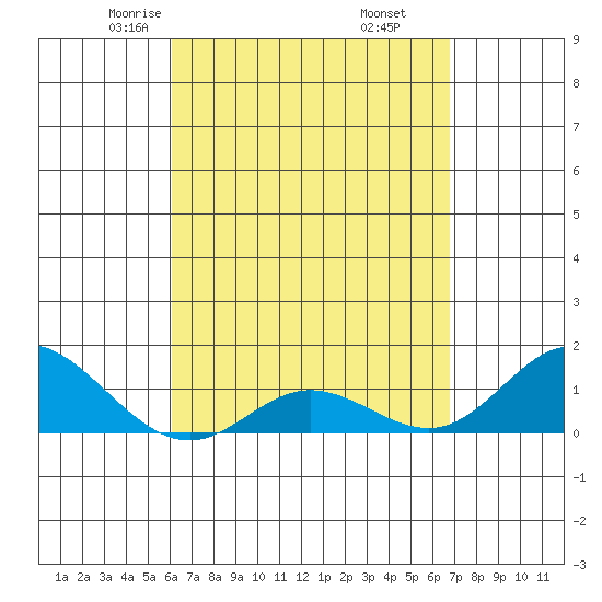 Pukoo Harbor tide chart for Saturday, April 15, 2023