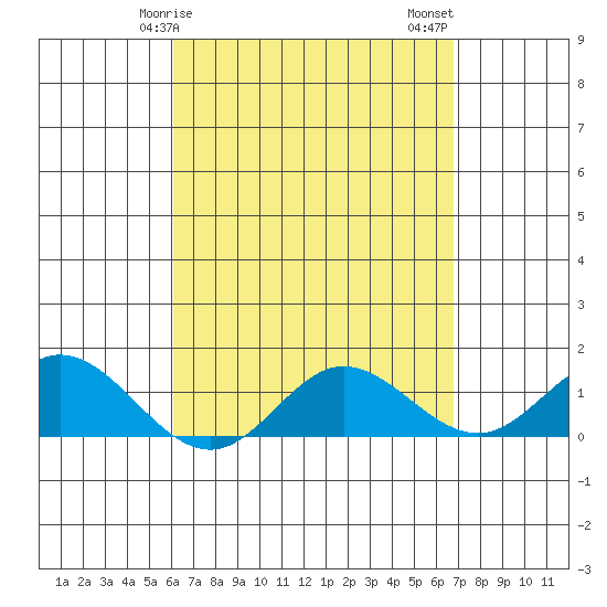 Pukoo Harbor tide chart for Monday, April 17, 2023