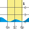 Pukoo Harbor tide chart for Saturday, April 1, 2023