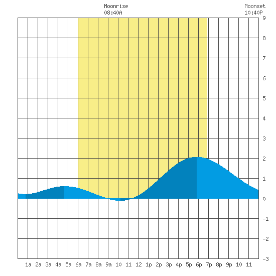 Pukoo Harbor tide chart for Sunday, April 23, 2023
