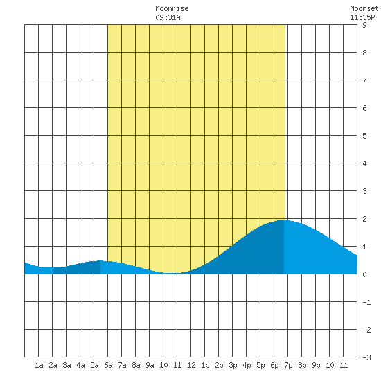 Pukoo Harbor tide chart for Monday, April 24, 2023