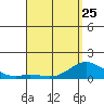 Pukoo Harbor tide chart for Tuesday, April 25, 2023