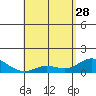 Pukoo Harbor tide chart for Friday, April 28, 2023