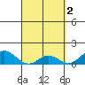 Pukoo Harbor tide chart for Sunday, April 2, 2023