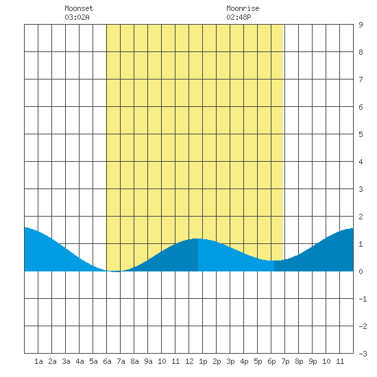 Pukoo Harbor tide chart for Sunday, April 30, 2023