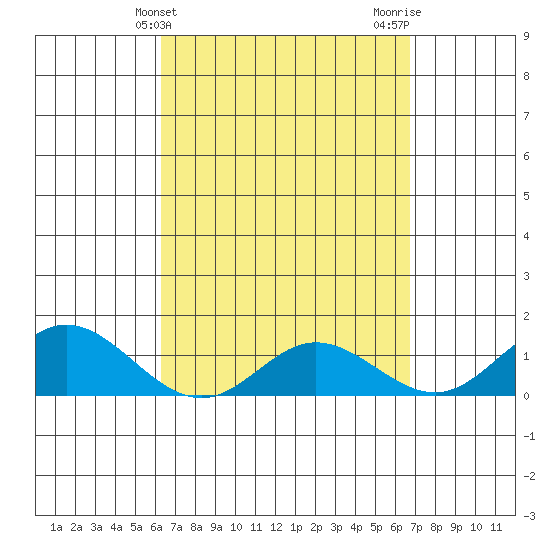 Pukoo Harbor tide chart for Monday, April 3, 2023