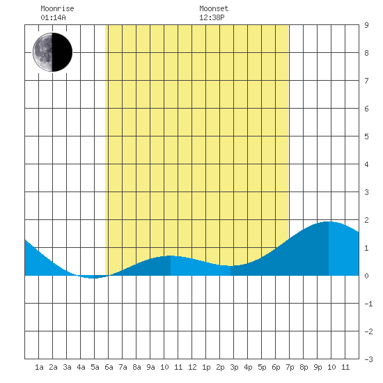 Pukoo Harbor tide chart for Friday, May 12, 2023