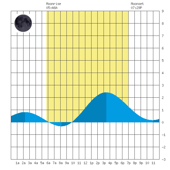 Pukoo Harbor tide chart for Friday, May 19, 2023