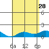 Pukoo Harbor tide chart for Sunday, May 28, 2023