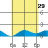 Pukoo Harbor tide chart for Monday, May 29, 2023