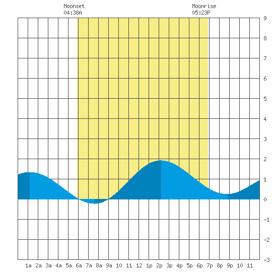 Pukoo Harbor tide chart for Wednesday, May 3, 2023