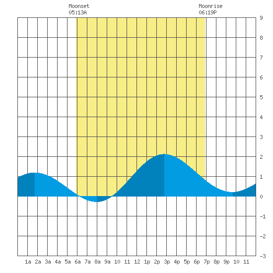 Pukoo Harbor tide chart for Thursday, May 4, 2023