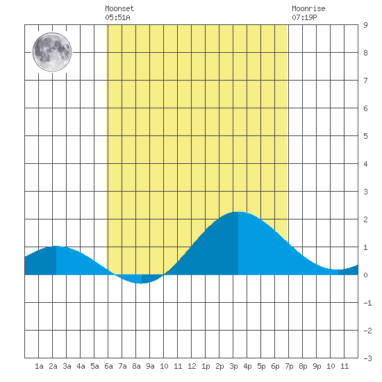 Pukoo Harbor tide chart for Friday, May 5, 2023