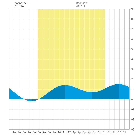 Pukoo Harbor tide chart for Sunday, June 11, 2023
