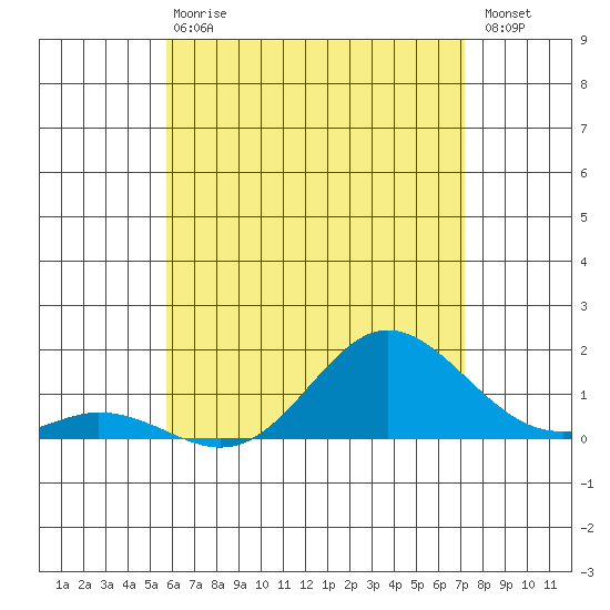 Pukoo Harbor tide chart for Sunday, June 18, 2023