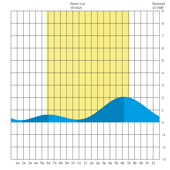 Pukoo Harbor tide chart for Thursday, June 22, 2023