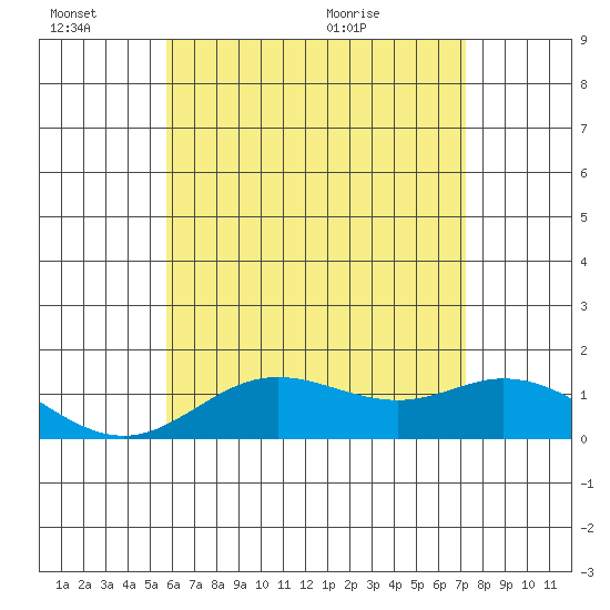 Pukoo Harbor tide chart for Monday, June 26, 2023