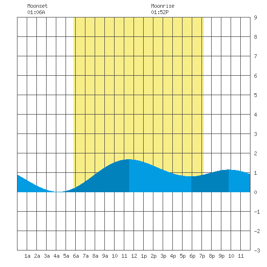 Pukoo Harbor tide chart for Tuesday, June 27, 2023