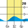 Pukoo Harbor tide chart for Wednesday, June 28, 2023