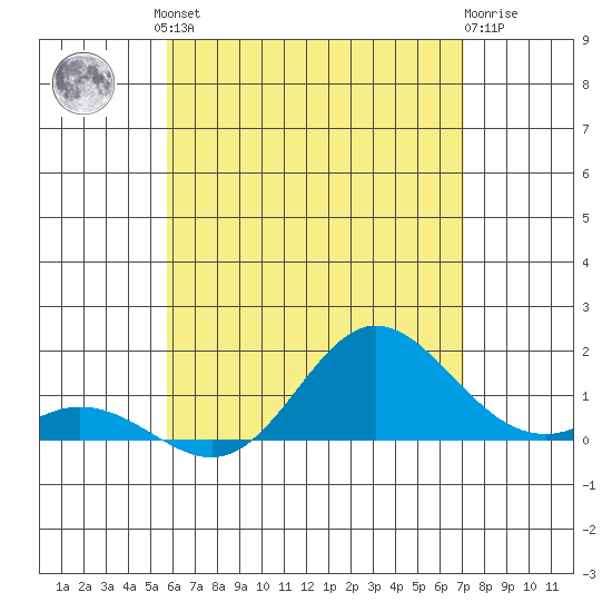 Pukoo Harbor tide chart for Saturday, June 3, 2023