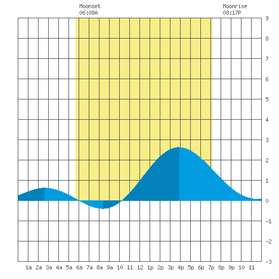 Pukoo Harbor tide chart for Sunday, June 4, 2023