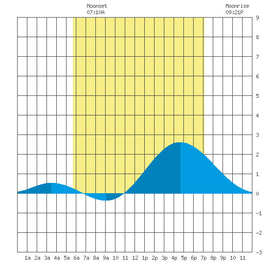 Pukoo Harbor tide chart for Monday, June 5, 2023