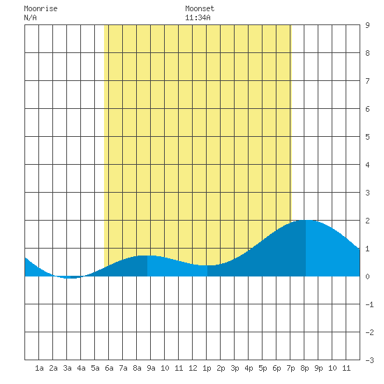 Pukoo Harbor tide chart for Friday, June 9, 2023