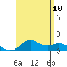Pukoo Harbor tide chart for Monday, July 10, 2023