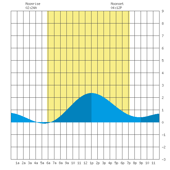 Pukoo Harbor tide chart for Thursday, July 13, 2023