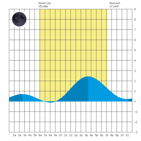 Pukoo Harbor tide chart for Monday, July 17, 2023