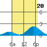 Pukoo Harbor tide chart for Thursday, July 20, 2023