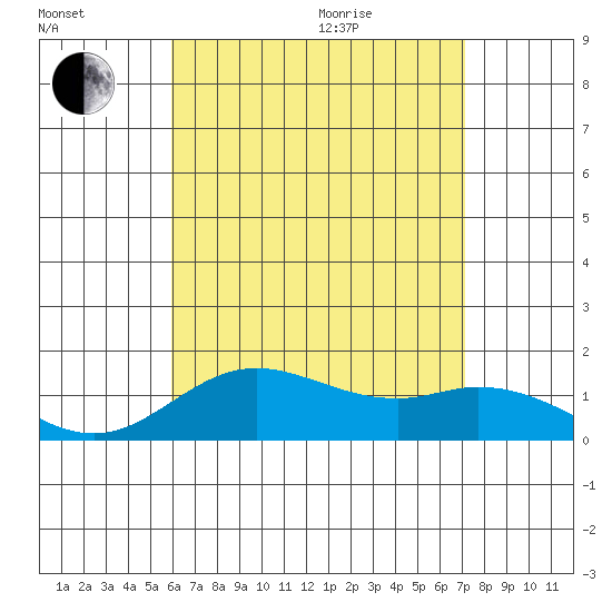Pukoo Harbor tide chart for Tuesday, July 25, 2023