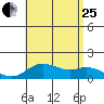 Pukoo Harbor tide chart for Tuesday, July 25, 2023