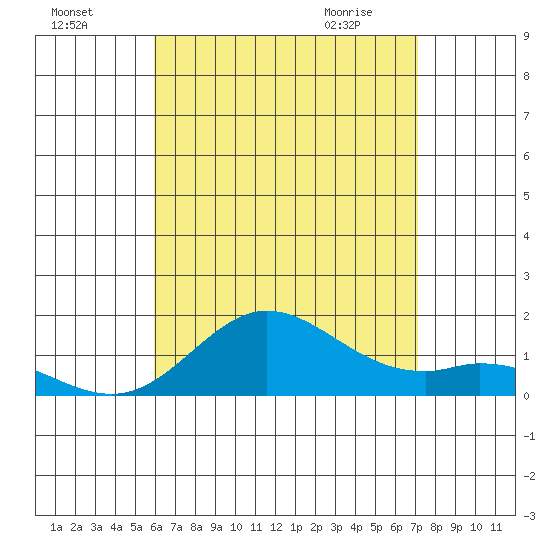Pukoo Harbor tide chart for Thursday, July 27, 2023