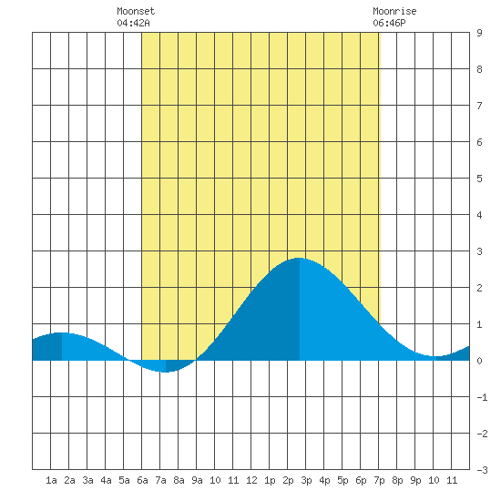 Pukoo Harbor tide chart for Monday, July 31, 2023