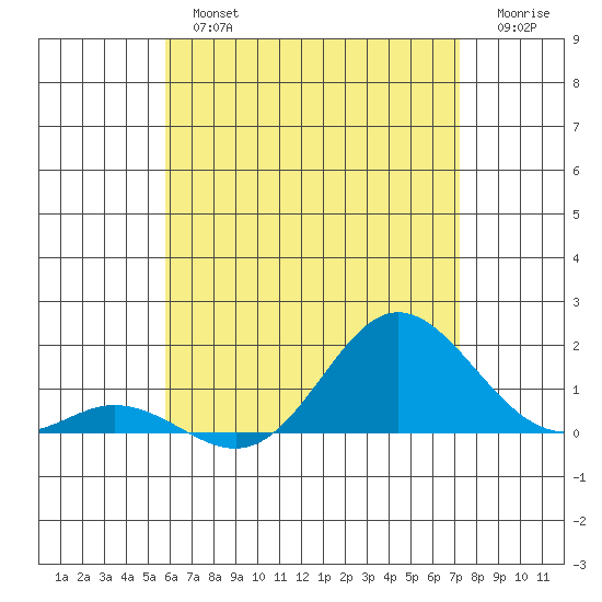 Pukoo Harbor tide chart for Tuesday, July 4, 2023
