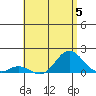 Pukoo Harbor tide chart for Wednesday, July 5, 2023