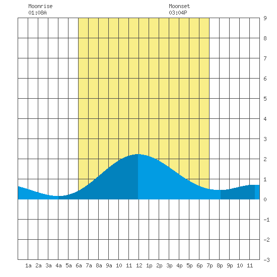 Pukoo Harbor tide chart for Thursday, August 10, 2023