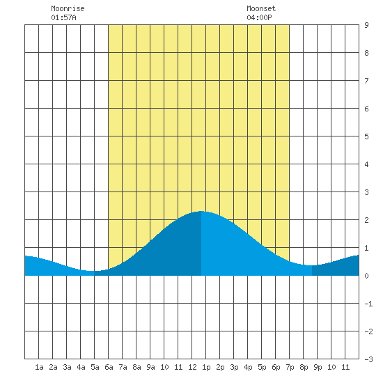 Pukoo Harbor tide chart for Friday, August 11, 2023