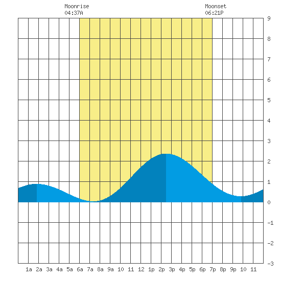 Pukoo Harbor tide chart for Monday, August 14, 2023