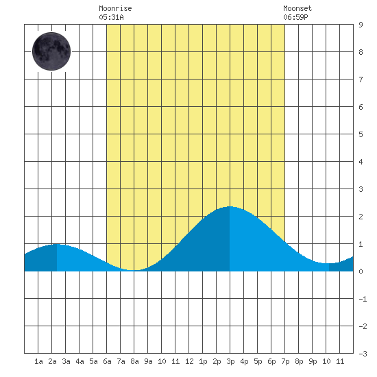 Pukoo Harbor tide chart for Tuesday, August 15, 2023
