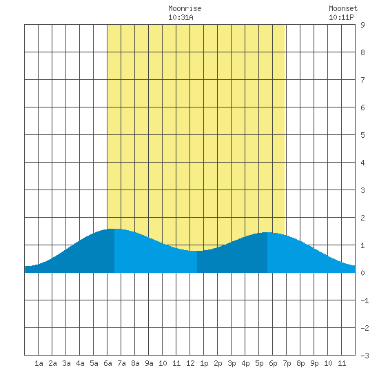 Pukoo Harbor tide chart for Monday, August 21, 2023