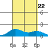 Pukoo Harbor tide chart for Tuesday, August 22, 2023