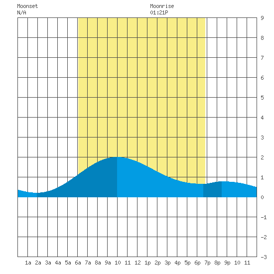 Pukoo Harbor tide chart for Thursday, August 24, 2023