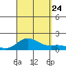 Pukoo Harbor tide chart for Thursday, August 24, 2023