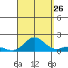 Pukoo Harbor tide chart for Saturday, August 26, 2023