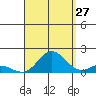 Pukoo Harbor tide chart for Sunday, August 27, 2023