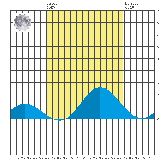 Pukoo Harbor tide chart for Wednesday, August 30, 2023